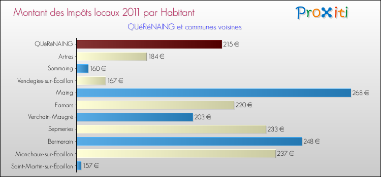 Montant des impôts locaux par Habitant pour QUéRéNAING et les communes proches Comparaison des impôts locaux par habitant pour QUéRéNAING et les communes voisines