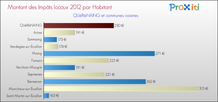 Montant des impôts locaux par Habitant pour QUéRéNAING et les communes proches Comparaison des impôts locaux par habitant pour QUéRéNAING et les communes voisines