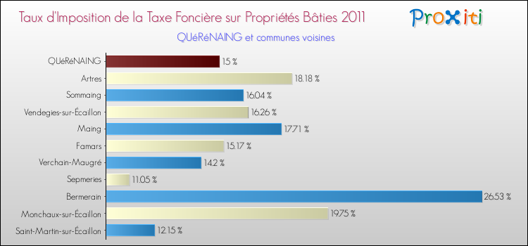 Taux d'imposition de la taxe foncière sur le bati 2011 pour QUéRéNAING et les communes proches Comparaison des taux d'imposition de la taxe foncière sur le bati 2011 pour QUéRéNAING et les communes voisines