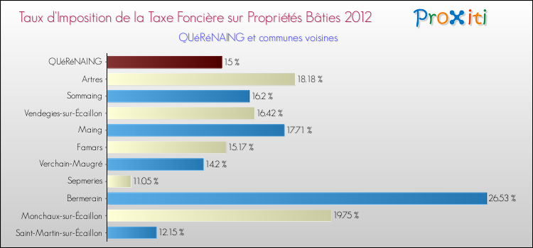 Taux d'imposition de la taxe foncière sur le bati 2012 pour QUéRéNAING et les communes proches Comparaison des taux d'imposition de la taxe foncière sur le bati 2012 pour QUéRéNAING et les communes voisines