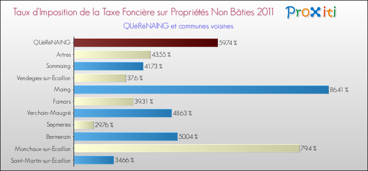 Taux d'imposition de la taxe foncière sur les immeubles et terrains non batis 2011 pour QUéRéNAING et les communes proches Comparaison des taux d'imposition de la taxe foncière sur les immeubles et terrains non batis 2011 pour QUéRéNAING et les communes voisines