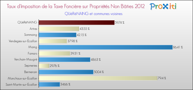 Taux d'imposition de la taxe foncière sur les immeubles et terrains non batis 2012 pour QUéRéNAING et les communes proches Comparaison des taux d'imposition de la taxe foncière sur les immeubles et terrains non batis 2012 pour QUéRéNAING et les communes voisines