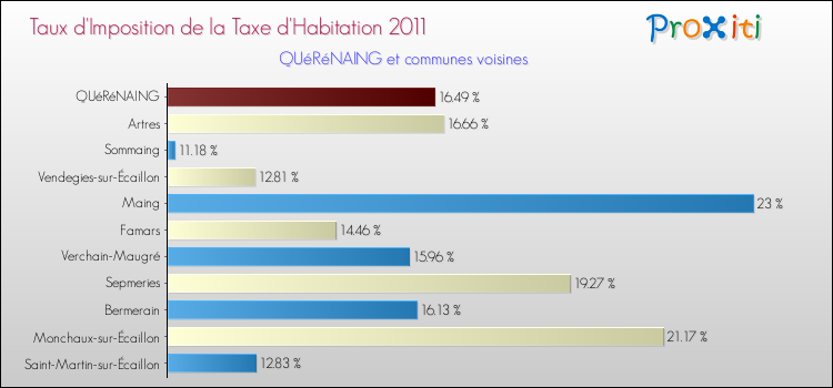 Taux d'imposition de la taxe d'habitation 2011 pour QUéRéNAING et les communes proches Comparaison des taux d'imposition de la taxe d'habitation 2011 pour QUéRéNAING et les communes voisines