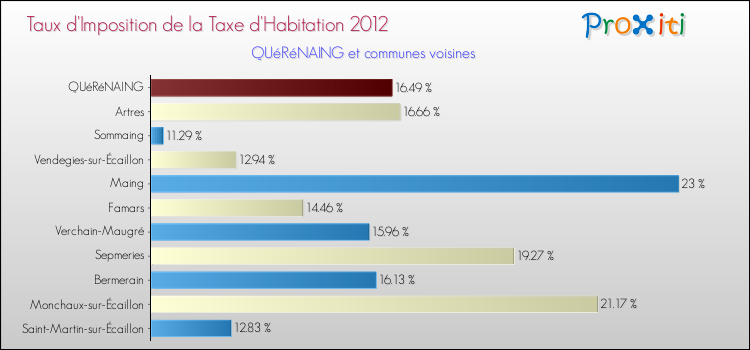 Taux d'imposition de la taxe d'habitation 2012 pour QUéRéNAING et les communes proches Comparaison des taux d'imposition de la taxe d'habitation 2012 pour QUéRéNAING et les communes voisines