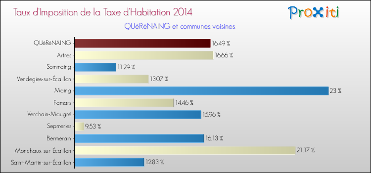 Taux d'imposition de la taxe d'habitation 2014 pour QUéRéNAING et les communes proches Comparaison des taux d'imposition de la taxe d'habitation 2014 pour QUéRéNAING et les communes voisines