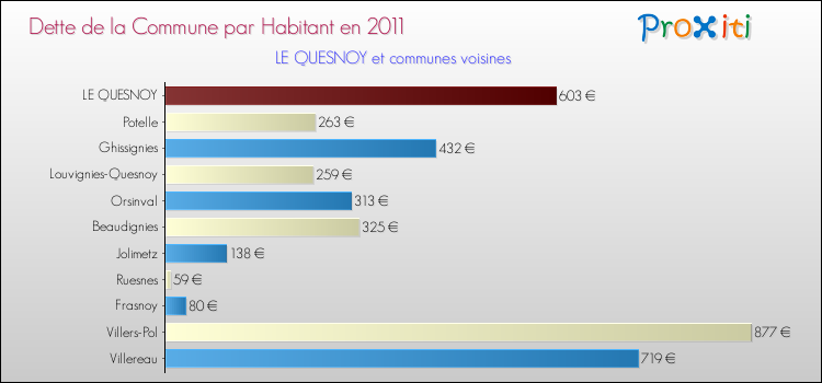 Dette par habitant de la commune en 2011 pour LE QUESNOY et les communes proches Comparaison de la dette par habitant de la commune en 2011 pour LE QUESNOY et les communes voisines