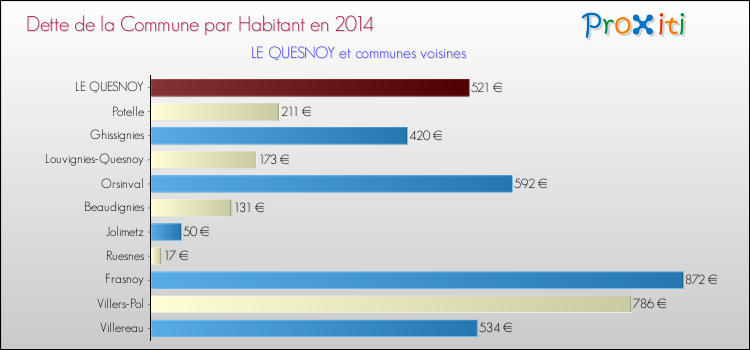 Dette par habitant de la commune en 2014 pour LE QUESNOY et les communes proches Comparaison de la dette par habitant de la commune en 2014 pour LE QUESNOY et les communes voisines