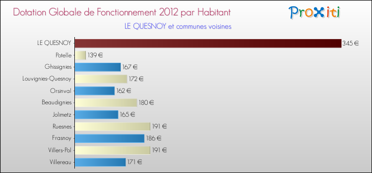 Montant des dotations globales de fonctionnement DGF par Habitant pour LE QUESNOY et les communes proches Comparaison des des dotations globales de fonctionnement DGF par habitant pour LE QUESNOY et les communes voisines
