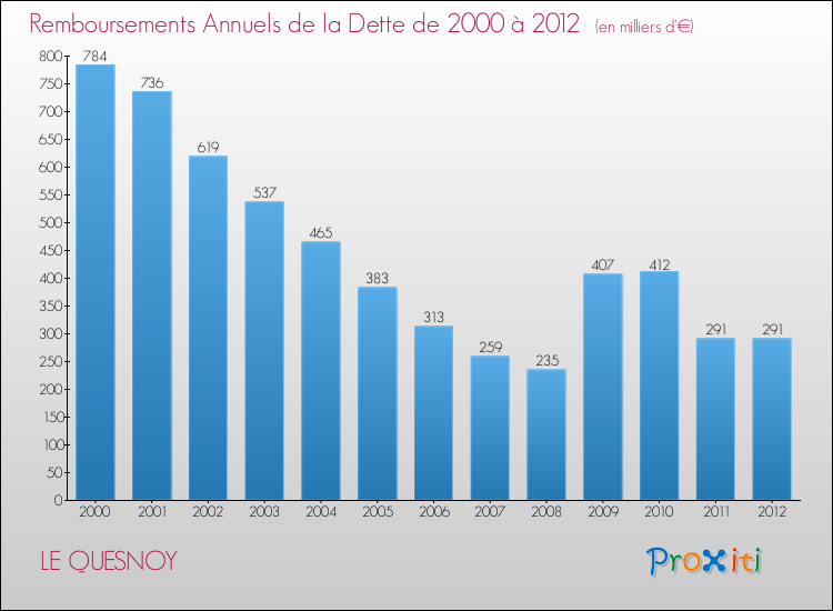 Evolution de l'annuité de la dette pour la commune de LE QUESNOY de 2000 à 2012 Annuités de la dette pour LE QUESNOY de 2000 à 2012