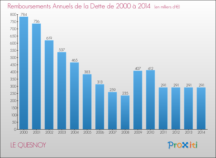 Evolution de l'annuité de la dette pour la commune de LE QUESNOY de 2000 à 2014 Annuités de la dette pour LE QUESNOY de 2000 à 2014