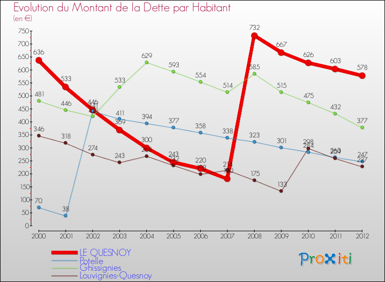 Evolution de la dette par habitant pour la commune de LE QUESNOY et les communes proches de 2000 à 2012 Comparaison de la dette par habitant pour LE QUESNOY et les communes voisines de 2000 à 2012