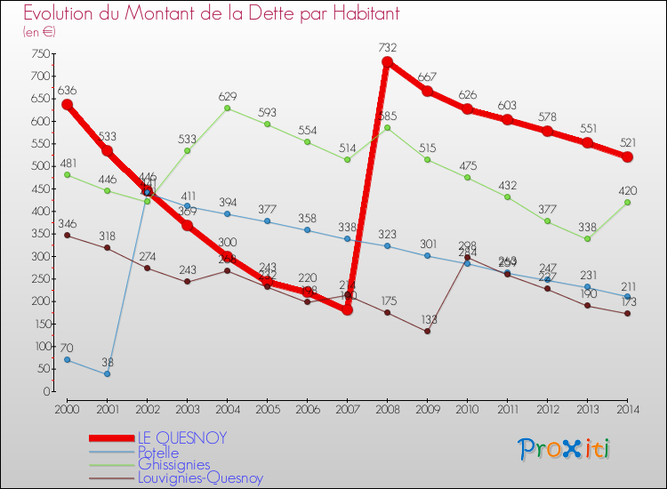 Evolution de la dette par habitant pour la commune de LE QUESNOY et les communes proches de 2000 à 2014 Comparaison de la dette par habitant pour LE QUESNOY et les communes voisines de 2000 à 2014