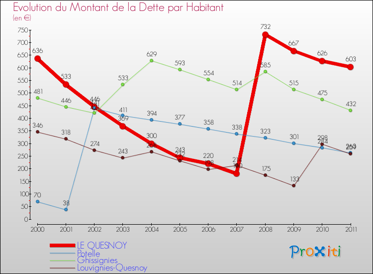 Evolution de la dette par habitant pour la commune de LE QUESNOY et les communes proches Comparaison de la dette par habitant pour LE QUESNOY et les communes voisines