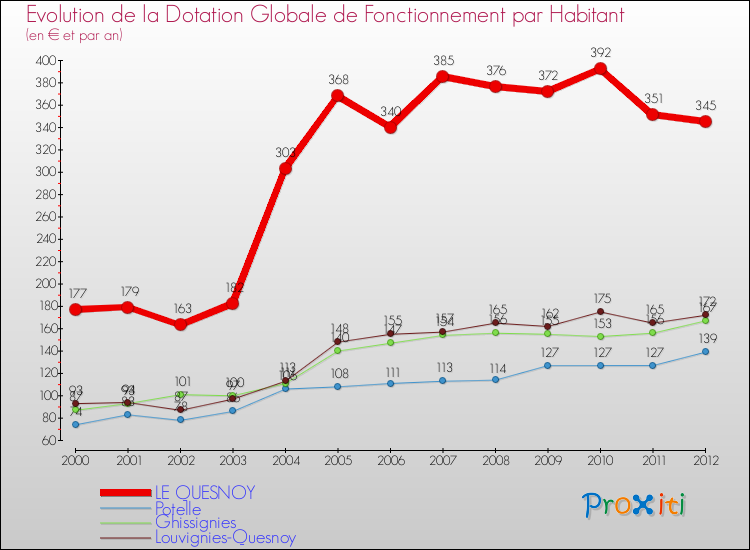 Evolution et montant de la dotation globale de fonctionnement par Habitant pour LE QUESNOY et les communes proches Comparaison des dotations globales de fonctionnement par habitant pour LE QUESNOY et les communes voisines