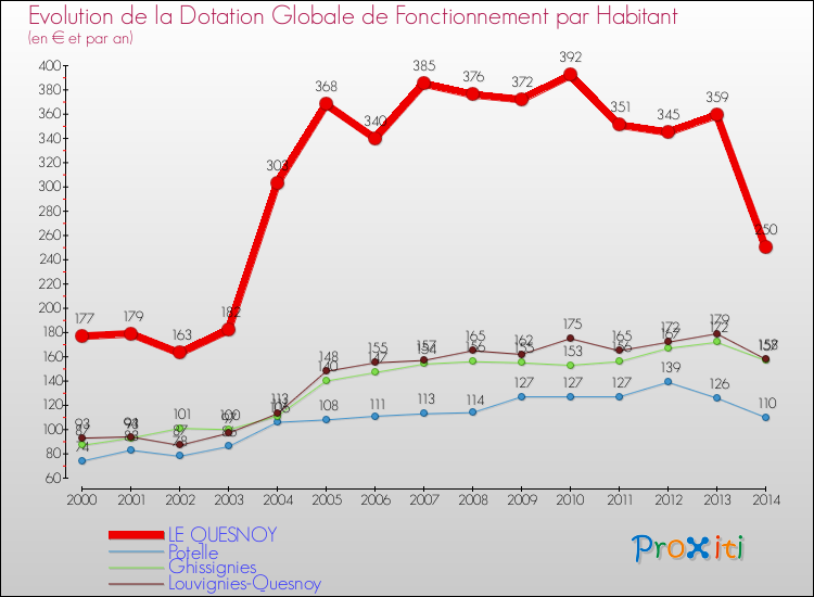 Evolution et montant de la dotation globale de fonctionnement par Habitant pour LE QUESNOY et les communes proches de 2000 à 2014. Comparaison des dotations globales de fonctionnement par habitant pour LE QUESNOY et les communes voisines de 2000 à 2014.