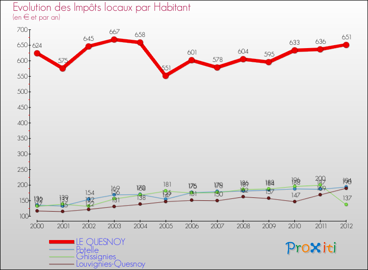 Evolution et montant des impôts locaux par Habitant pour LE QUESNOY et les communes proches Comparaison des impôts locaux par habitant pour LE QUESNOY et les communes voisines