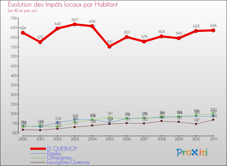 Evolution et montant des impôts locaux par Habitant pour LE QUESNOY et les communes proches Comparaison des impôts locaux par habitant pour LE QUESNOY et les communes voisines