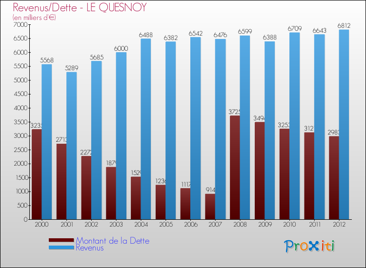 Evolution comparée de la dette et des revenus pour la commune de LE QUESNOY de 2000 à 2012 Comparaison de la dette et des revenus pour LE QUESNOY de 2000 à 2012