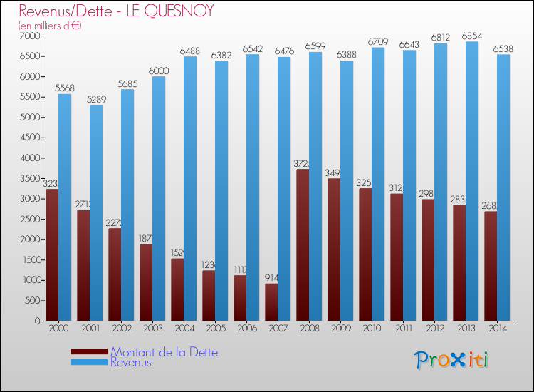 Evolution comparée de la dette et des revenus pour la commune de LE QUESNOY de 2000 à 2014 Comparaison de la dette et des revenus pour LE QUESNOY de 2000 à 2014