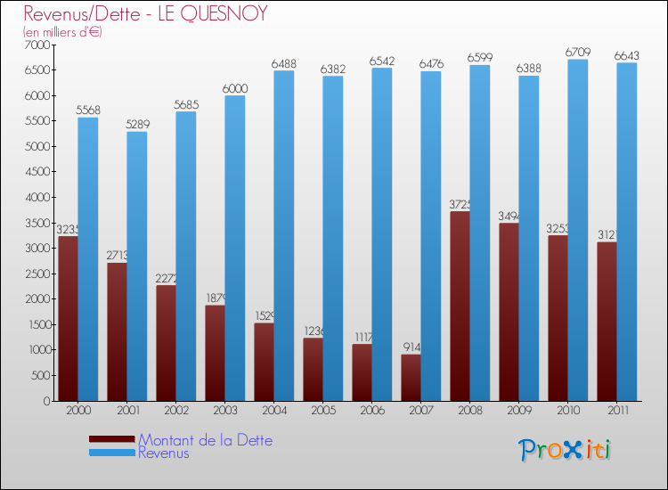 Evolution comparée de la dette et des revenus pour la commune de LE QUESNOY de 2000 à 2011 Comparaison de la dette et des revenus pour LE QUESNOY de 2000 à 2011