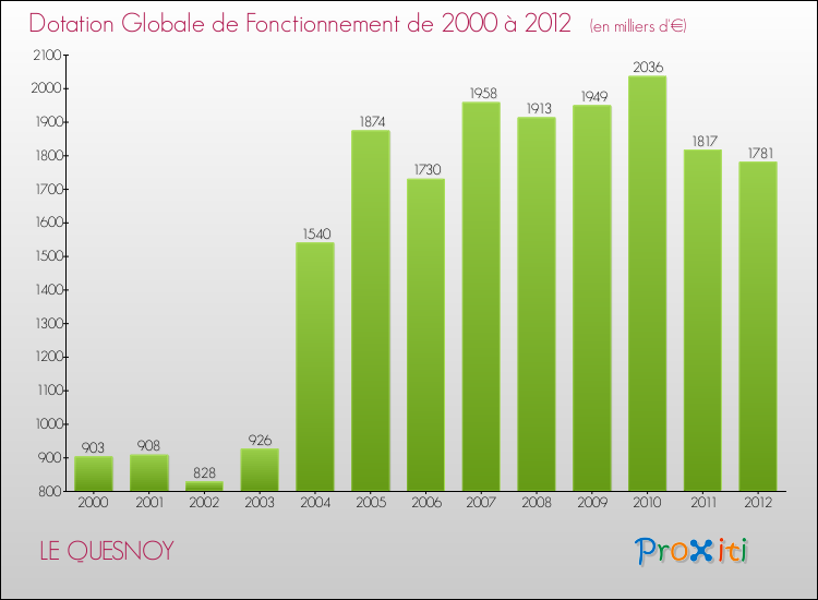 Evolution du montant de la Dotation Globale de Fonctionnement pour la commune de LE QUESNOY de 2000 à 2012 Evolution du montant de la Dotation Globale de Fonctionnement pour LE QUESNOY de 2000 à 2012