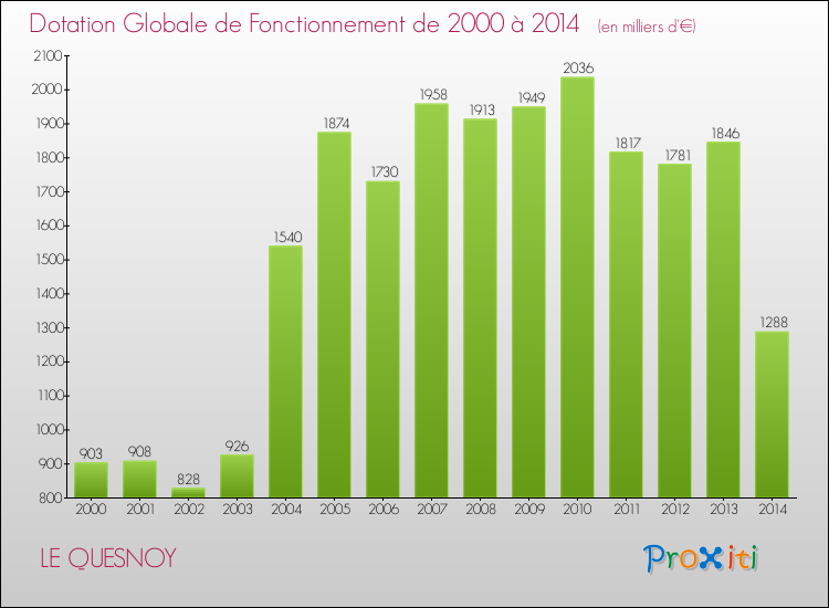Evolution du montant de la Dotation Globale de Fonctionnement pour la commune de LE QUESNOY de 2000 à 2014 Evolution du montant de la Dotation Globale de Fonctionnement pour LE QUESNOY de 2000 à 2014