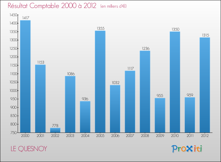 Evolution du résultat comptable pour la commune de LE QUESNOY de 2000 à 2012 Evolution du résultat comptable pour LE QUESNOY de 2000 à 2012