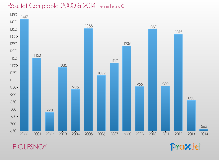 Evolution du résultat comptable pour la commune de LE QUESNOY de 2000 à 2014 Evolution du résultat comptable pour LE QUESNOY de 2000 à 2014