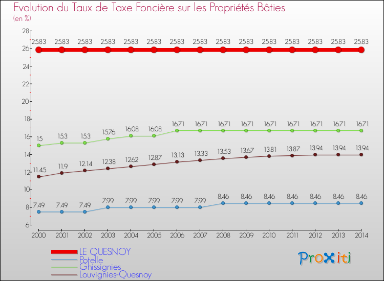 Evolution du taux de la taxe foncière sur le bati pour LE QUESNOY et les communes proches de 2000 à 2014 Comparaison des taux de taxe foncière sur le bati pour LE QUESNOY et les communes voisines de 2000 à 2014