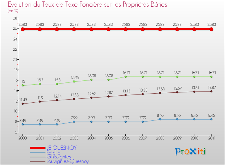 Evolution du taux de la taxe foncière sur le bati pour LE QUESNOY et les communes proches Comparaison des taux de taxe foncière sur le bati pour LE QUESNOY et les communes voisines