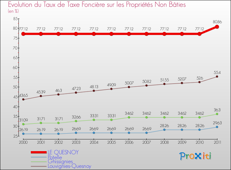 Evolution du taux de la taxe foncière sur les immeubles et terrains non batis pour LE QUESNOY et les communes proches Comparaison des taux de la taxe foncière sur les immeubles et terrains non batis pour LE QUESNOY et les communes voisines