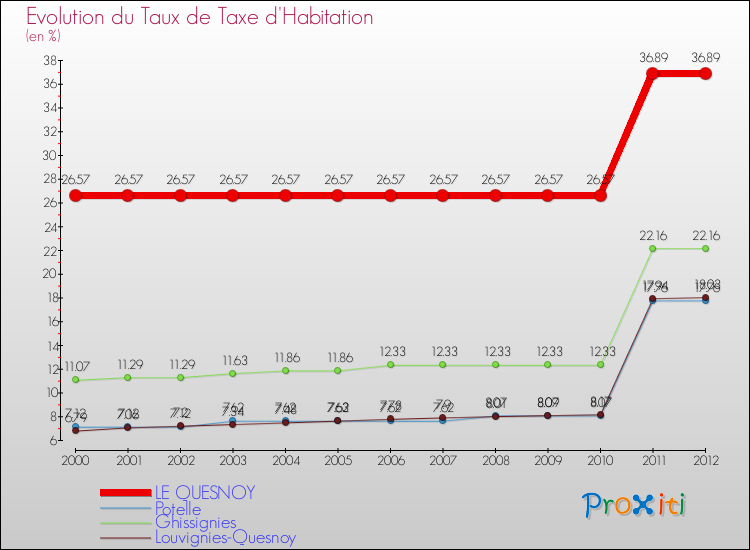 Evolution du taux de la taxe d'habitation pour LE QUESNOY et les communes proches Comparaison des taux de la taxe d'habitation pour LE QUESNOY et les communes voisines