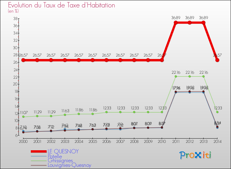 Evolution du taux de la taxe d'habitation pour LE QUESNOY et les communes proches de 2000 à 2014 Comparaison des taux de la taxe d'habitation pour LE QUESNOY et les communes voisines de 2000 à 2014