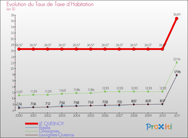 Evolution du taux de la taxe d'habitation pour LE QUESNOY et les communes proches Comparaison des taux de la taxe d'habitation pour LE QUESNOY et les communes voisines