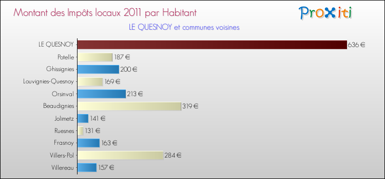 Montant des impôts locaux par Habitant pour LE QUESNOY et les communes proches Comparaison des impôts locaux par habitant pour LE QUESNOY et les communes voisines