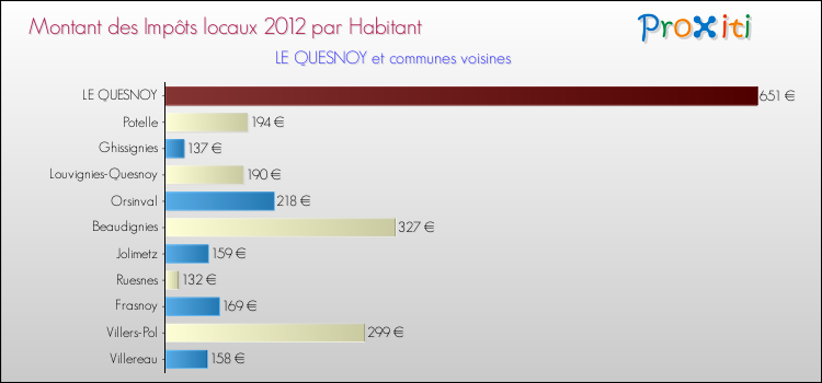Montant des impôts locaux par Habitant pour LE QUESNOY et les communes proches Comparaison des impôts locaux par habitant pour LE QUESNOY et les communes voisines