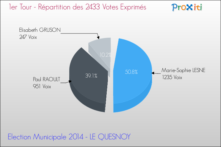 Répartition des votes exprimés au 1er Tour des Elections Municipales 2014 de la commune de LE QUESNOY Elections Municipales 2014 - Répartition des votes exprimés au 1er Tour pour la commune de LE QUESNOY