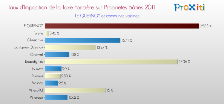 Taux d'imposition de la taxe foncière sur le bati 2011 pour LE QUESNOY et les communes proches Comparaison des taux d'imposition de la taxe foncière sur le bati 2011 pour LE QUESNOY et les communes voisines