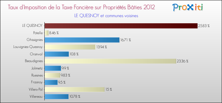 Taux d'imposition de la taxe foncière sur le bati 2012 pour LE QUESNOY et les communes proches Comparaison des taux d'imposition de la taxe foncière sur le bati 2012 pour LE QUESNOY et les communes voisines