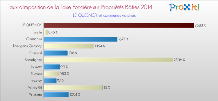 Taux d'imposition de la taxe foncière sur le bati 2014 pour LE QUESNOY et les communes proches Comparaison des taux d'imposition de la taxe foncière sur le bati 2014 pour LE QUESNOY et les communes voisines