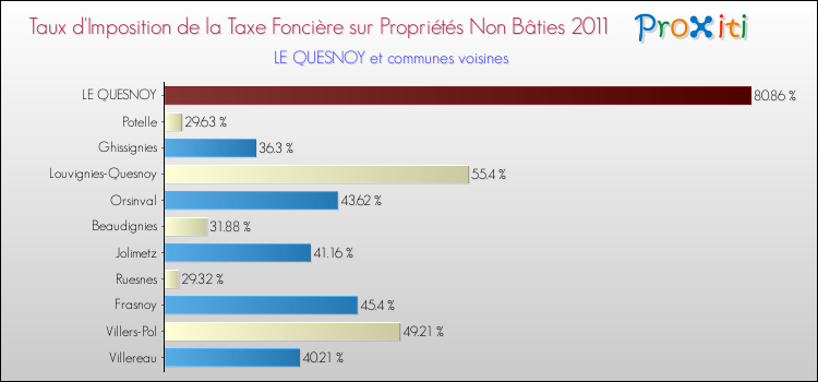 Taux d'imposition de la taxe foncière sur les immeubles et terrains non batis 2011 pour LE QUESNOY et les communes proches Comparaison des taux d'imposition de la taxe foncière sur les immeubles et terrains non batis 2011 pour LE QUESNOY et les communes voisines