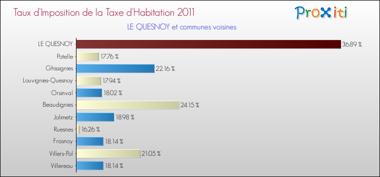 Taux d'imposition de la taxe d'habitation 2011 pour LE QUESNOY et les communes proches Comparaison des taux d'imposition de la taxe d'habitation 2011 pour LE QUESNOY et les communes voisines