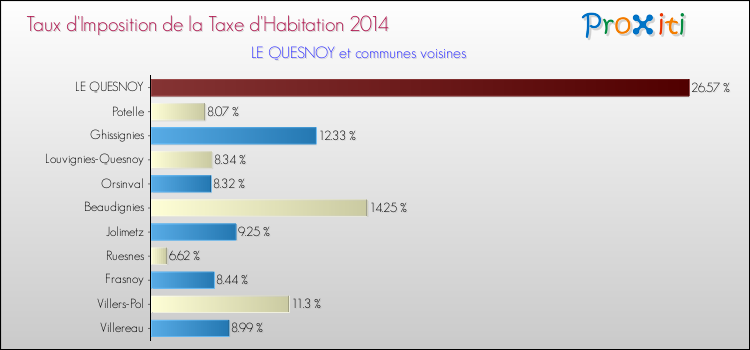 Taux d'imposition de la taxe d'habitation 2014 pour LE QUESNOY et les communes proches Comparaison des taux d'imposition de la taxe d'habitation 2014 pour LE QUESNOY et les communes voisines