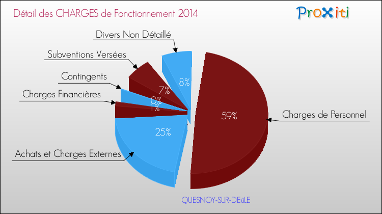 Décomposition des Charges de Fonctionnement 2014 de la commune de QUESNOY-SUR-DEûLE Charges de Fonctionnement 2014 pour la commune de QUESNOY-SUR-DEûLE