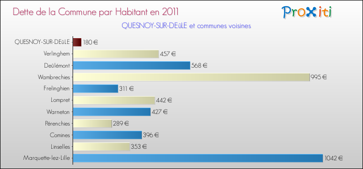 Dette par habitant de la commune en 2011 pour QUESNOY-SUR-DEûLE et les communes proches Comparaison de la dette par habitant de la commune en 2011 pour QUESNOY-SUR-DEûLE et les communes voisines