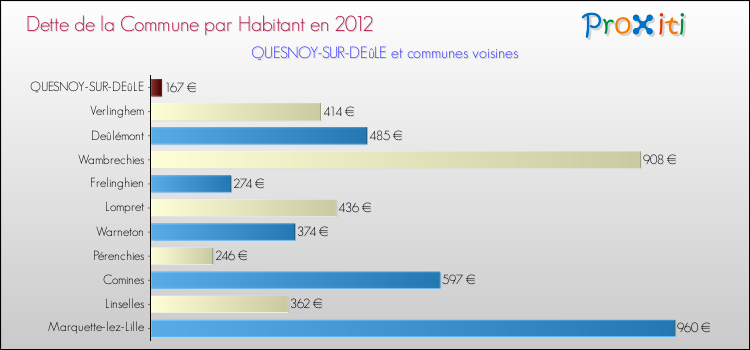 Dette par habitant de la commune en 2012 pour QUESNOY-SUR-DEûLE et les communes proches Comparaison de la dette par habitant de la commune en 2012 pour QUESNOY-SUR-DEûLE et les communes voisines