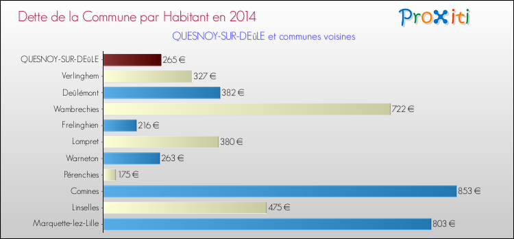 Dette par habitant de la commune en 2014 pour QUESNOY-SUR-DEûLE et les communes proches Comparaison de la dette par habitant de la commune en 2014 pour QUESNOY-SUR-DEûLE et les communes voisines