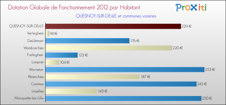 Montant des dotations globales de fonctionnement DGF par Habitant pour QUESNOY-SUR-DEûLE et les communes proches Comparaison des des dotations globales de fonctionnement DGF par habitant pour QUESNOY-SUR-DEûLE et les communes voisines