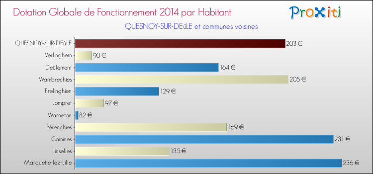 Montant des dotations globales de fonctionnement DGF par Habitant pour QUESNOY-SUR-DEûLE et les communes proches en 2014. Comparaison des des dotations globales de fonctionnement DGF par habitant pour QUESNOY-SUR-DEûLE et les communes voisines en 2014.