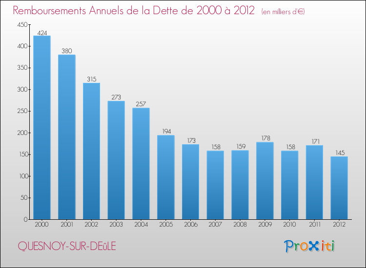 Evolution de l'annuité de la dette pour la commune de QUESNOY-SUR-DEûLE de 2000 à 2012 Annuités de la dette pour QUESNOY-SUR-DEûLE de 2000 à 2012